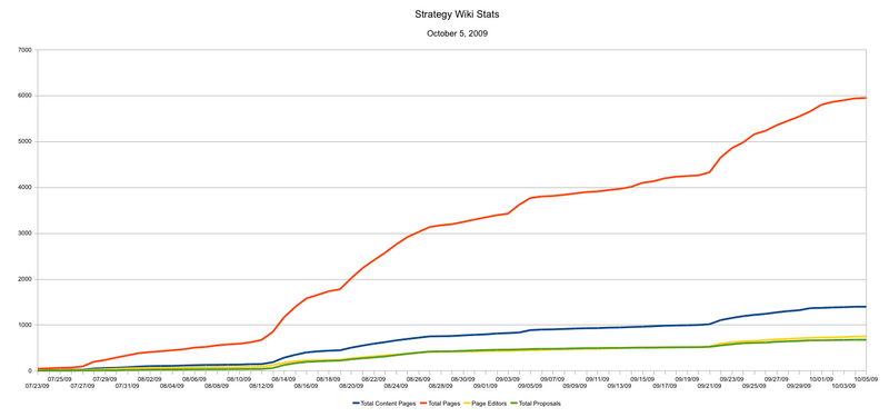 File:Strategywiki-20091005-stats.png