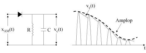 Hiji sirkuit demodulator amplop basajan.