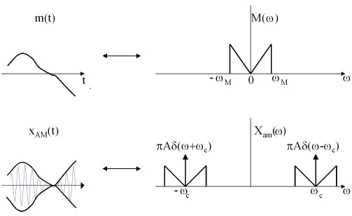 Gambar:Modulasi amplitudo.jpg