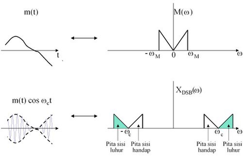 Transformasi domein waktu ka domein frekuensi pikeun modulasi DSB