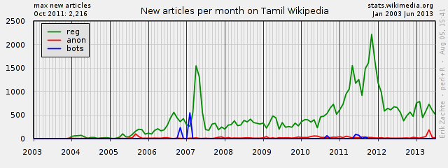 படிமம்:PlotNewArticlesTAJune2013.png