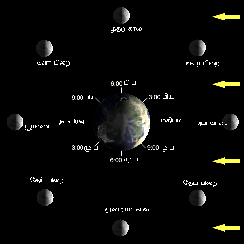 படிமம்:Lunar-Phase-Diagram.png
