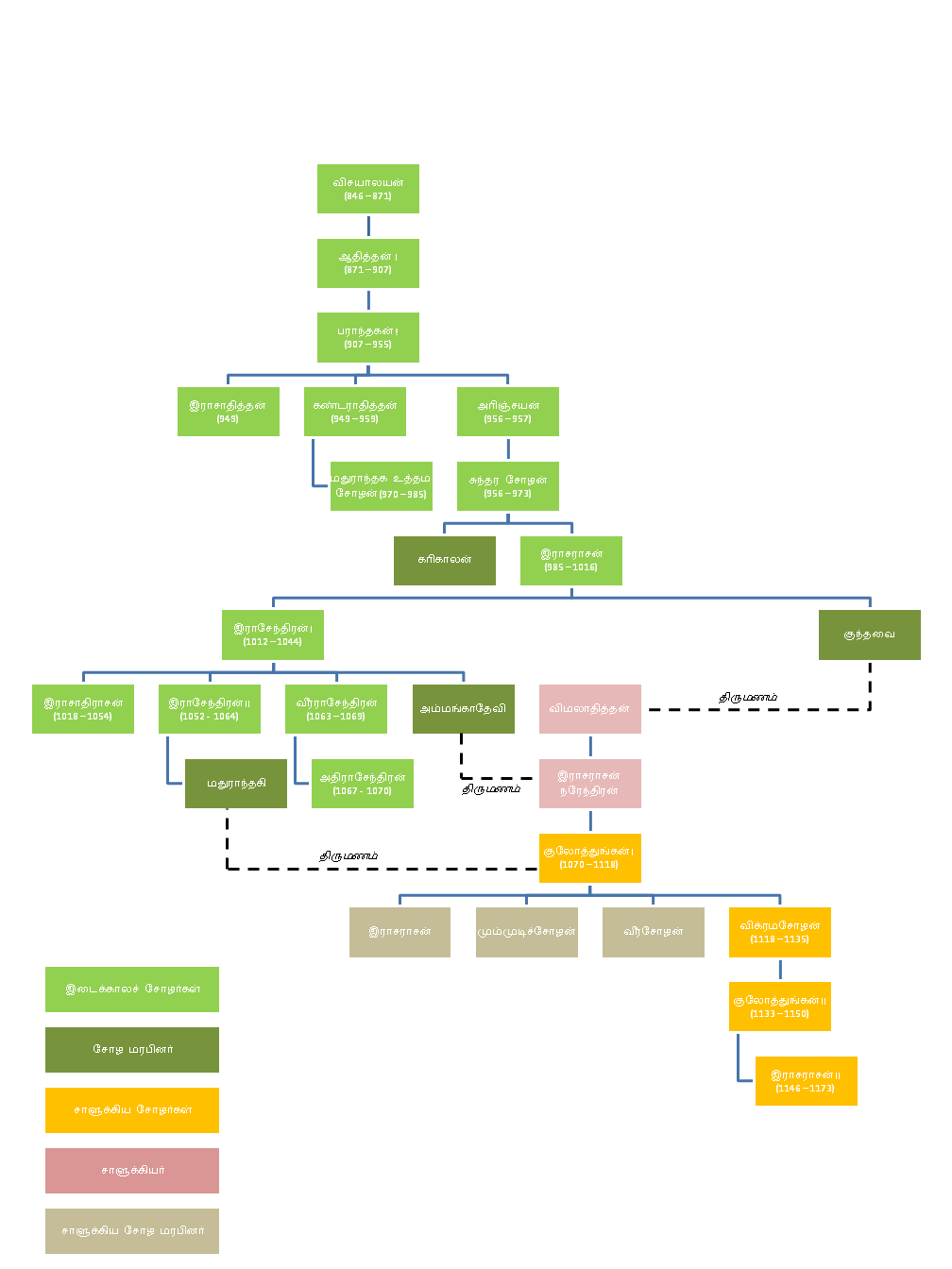 http://upload.wikimedia.org/wikipedia/ta/a/ae/Chola_Chart.PNG