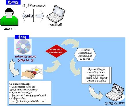 படிமம்:Tamil-computing-mini.jpg