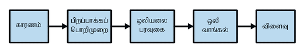 அடிப்படையான ஒலியியல் வழிமுறை