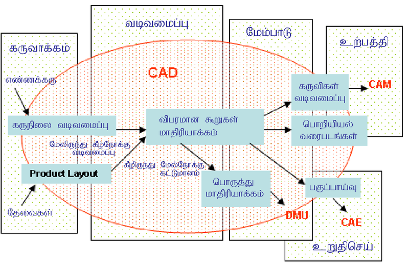 படிமம்:Cadproc1-ta.png