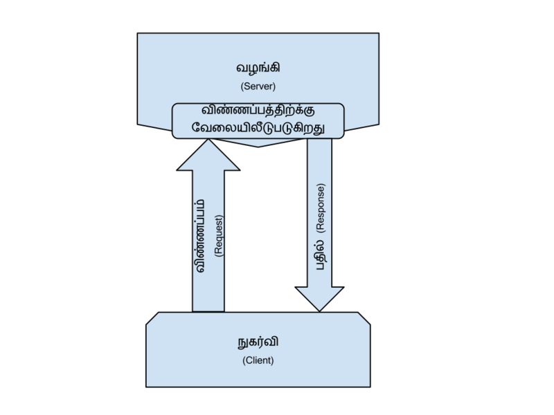 படிமம்:வழங்கி நுகர்வி செயல்பாடு.png