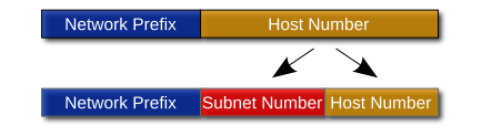 படிமம்:Subnetting operation.svg