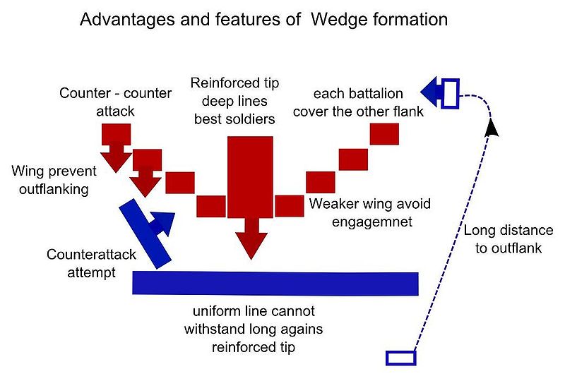 ไฟล์:Wedge-Formation-advantage.JPG