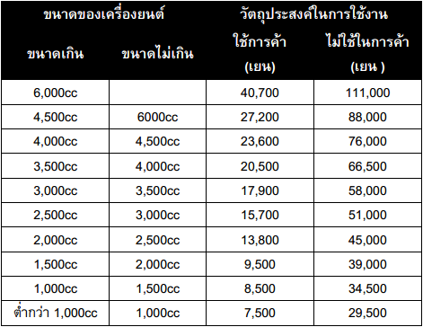 ไฟล์:ตารางแสดงอัตราภาษีสําหรับรถยนต์นั่ง.png