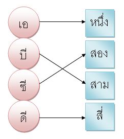 ไฟล์:รูปผลลัพธ์ของตัวอย่างปัญหาการแต่งงานที่มีเสถียรภาพ.JPG