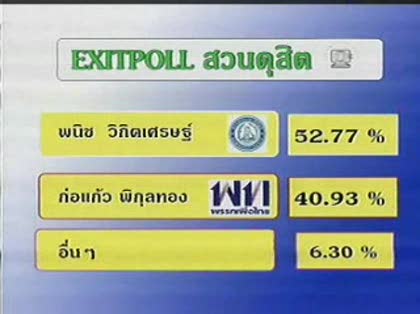 ไฟล์:Exitpoll suandusit.jpg