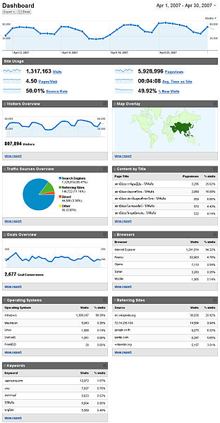 ไฟล์:ThaiWP Analytics Apr2007.jpg