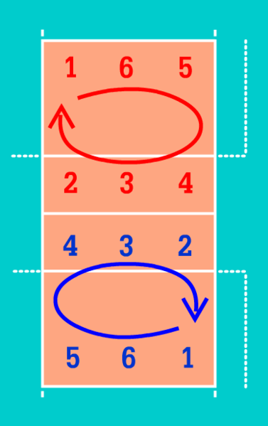 ไฟล์:ตำแหน่งของผู้เล่นวอลเลย์บอล.png
