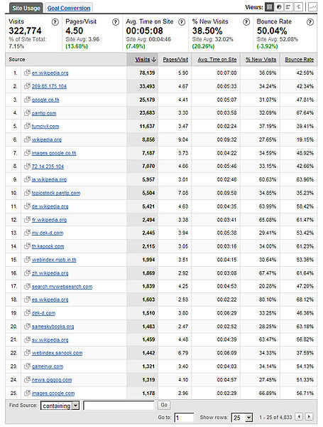 ไฟล์:ThaiWP Analytics Jan2008 refered.jpg