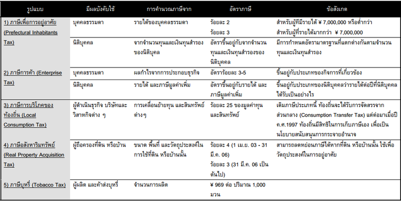 ไฟล์:ตารางแสดงรูปแบบการจัดเก็บภาษีระดับจังหวัด (Prefecture Taxes).png