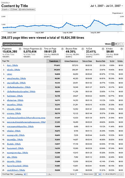 ไฟล์:ThaiWP Analytics July2007 top pageviews.jpg