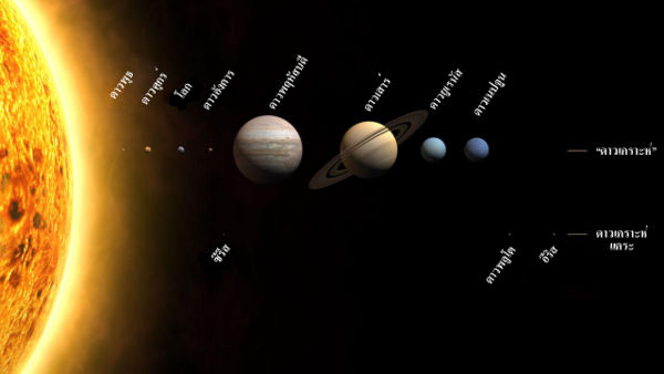 รูปดาวเคราะห์และดาวเคราะห์แคระในระบบสุริยะ ตามอัตราส่วนขนาดจริง (แนวขวาง) แต่ไม่ถูกอัตราส่วนระยะทาง