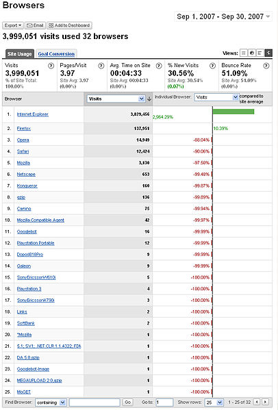 ไฟล์:ThaiWP Analytics Sep2007 browsers.jpg