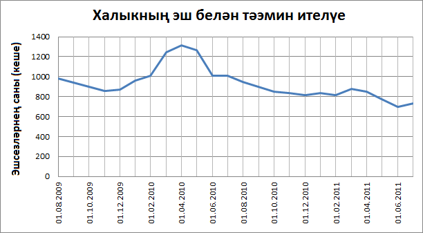 Файл:Dinamika bezrabotnix2 tat.png