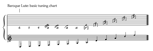 13-course Baroque lute tuning chart.