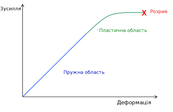 Файл:Stress-strain1u.png