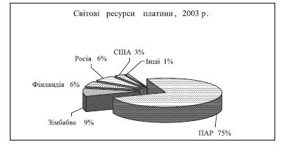 Файл:Ресурси і запаси металів платинової групи.JPG