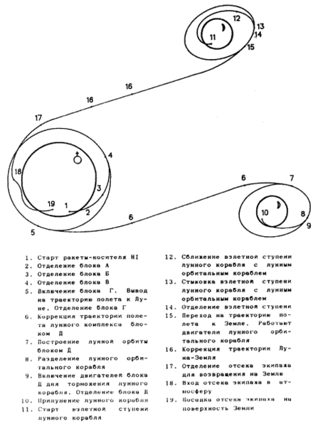 Файл:Схема польоту Н1-Л3 .gif