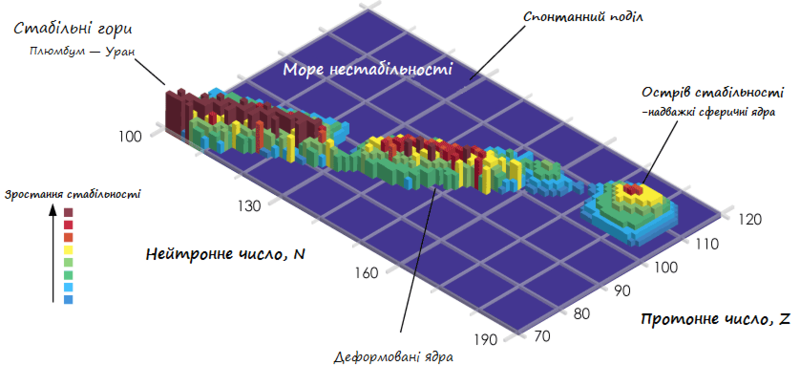 Файл:Острів стабільності-2.png