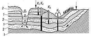 Схема утворення і залягання підземних вод: 1 — водопійні породи; 2 — водоносні породи; К1-К4 — колодязі; Д1-Д3 — джерела.