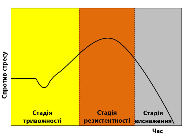 Файл:General Adaptation Syndrome ukr.jpg