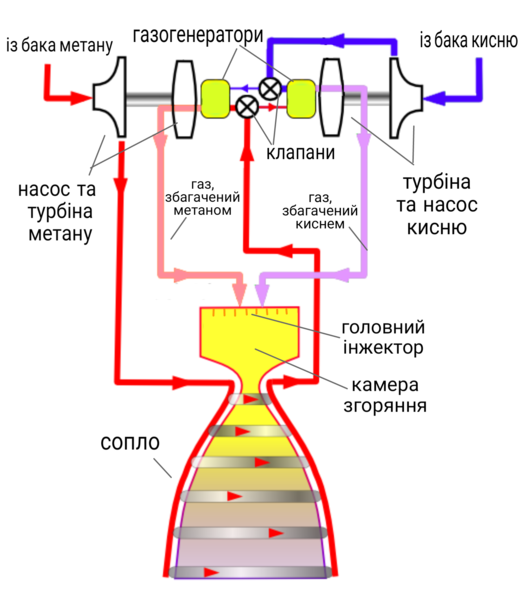 Файл:Схема роботи двигуна Raptor.png