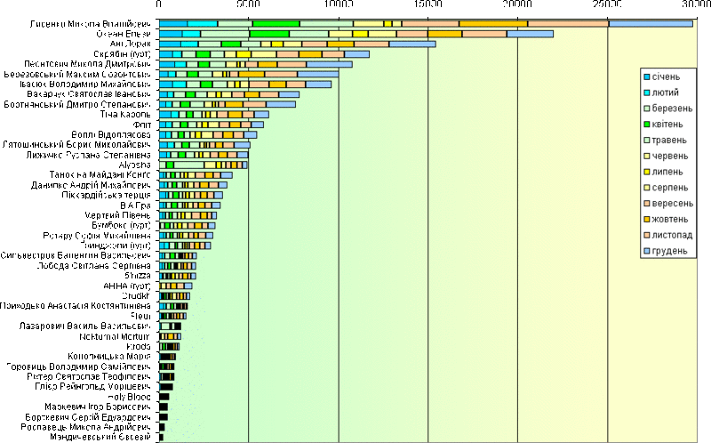 Файл:Ukr-musician-stats.gif