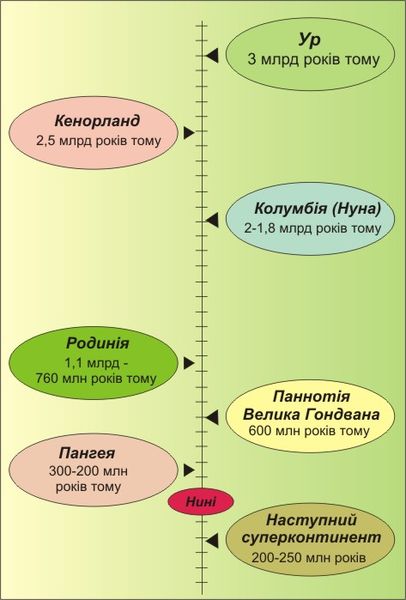 Файл:Supercontinent.jpg