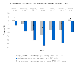 Середньомісячні температури в Ленінграді 1941-1942.gif