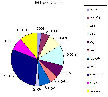 فائل:OpecMemberShare.jpg