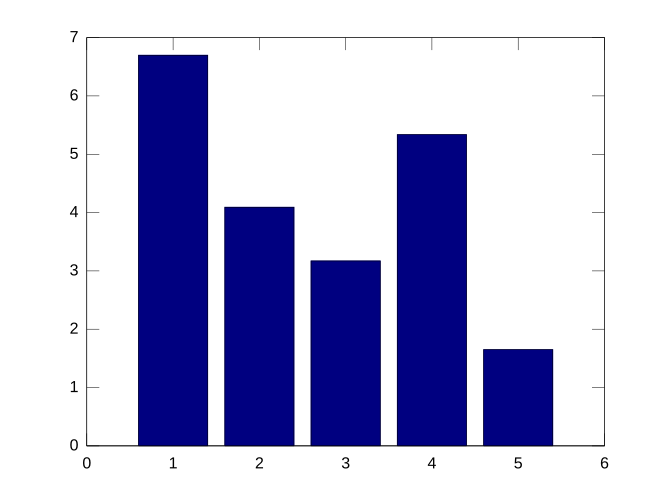 فائل:Octave example bar graph.svg