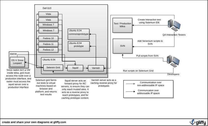 File:Selenium architecture diagram.svg