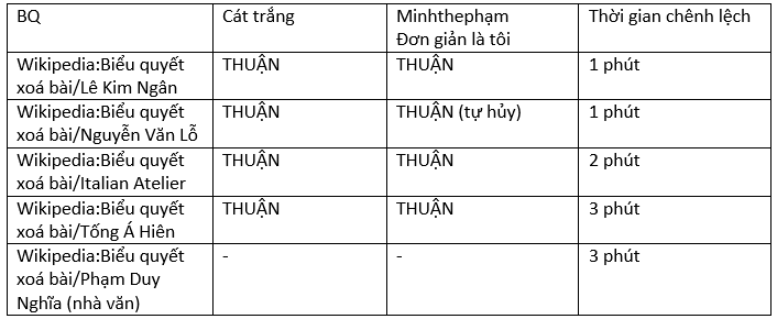 Bảng thống kê tương đối về thời điểm bỏ phiếu và tính đồng thuận giữa hai tài khoản