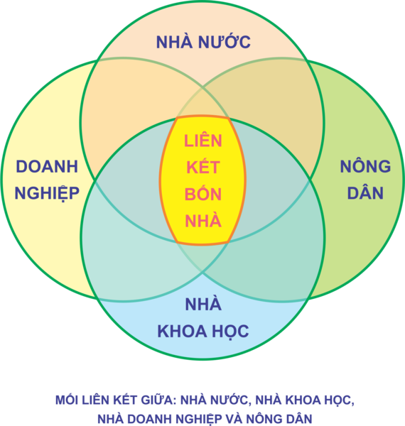 Tập tin:Liên kết bốn nhà.png