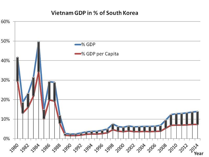 Tập tin:VN GDP relative to South Korea.jpg