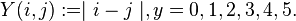 Y ( i, j ) := \mid i-j \mid ,  y=0,1,2,3,4,5.