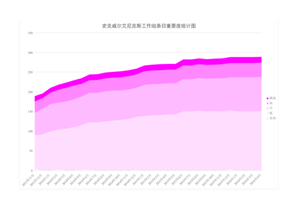 重要度統計圖（到2016年4月）