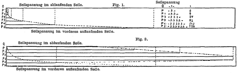 Datei:1885 Ideen zur Ausführung der Touage auf der obern Donau (Fig 1 und 3).png