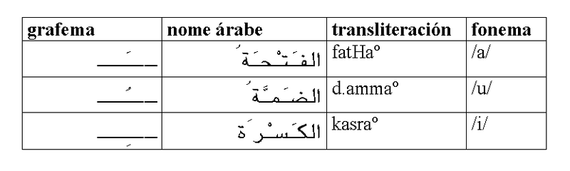 Ficheiro:Artigo arabismos táboa transcrición de vogais.PNG