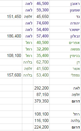 קובץ:Desert-tribes-chart.jpg