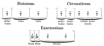 Fasciculus:De musica b1 fig08.png