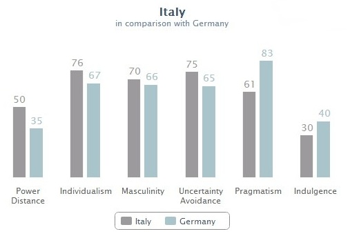 Datei:Vergleich Deutschland - Italien (Hofstede).jpg