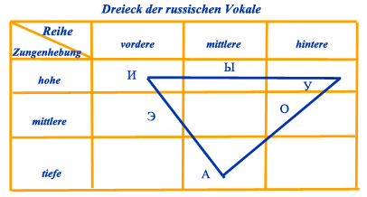 Datei:Dreieck der Russischen Vokalen.jpg