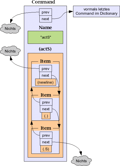 Aufbau eines Commands